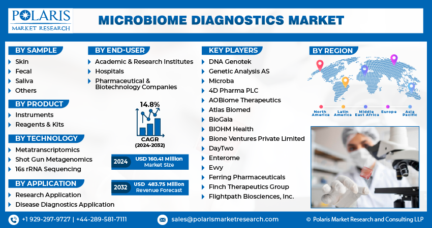 Microbiome Diagnostic